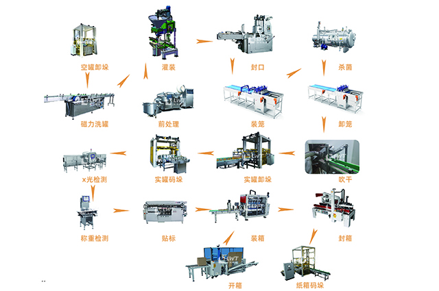 午餐肉罐頭生產(chǎn)線
